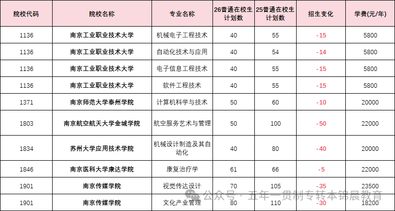 锦晨教育发布2026年五年一贯制高职“专转本”（非师范类）计划变化